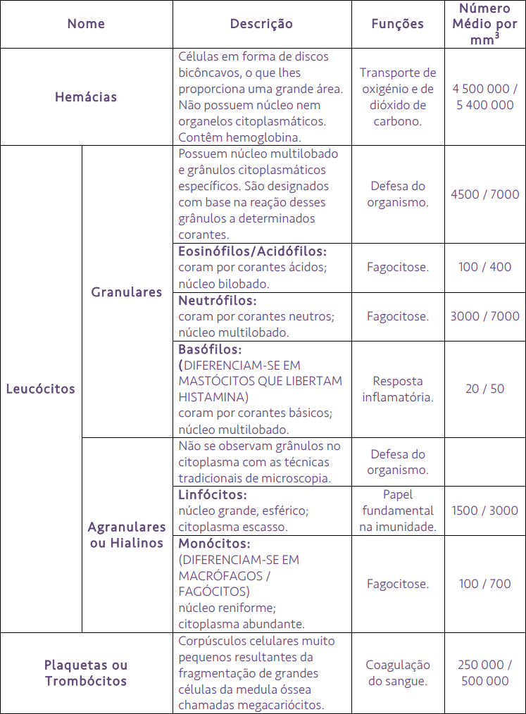 Tabela 1 - Tipos de Leucócitos